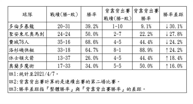 NBA球隊背靠背戰績