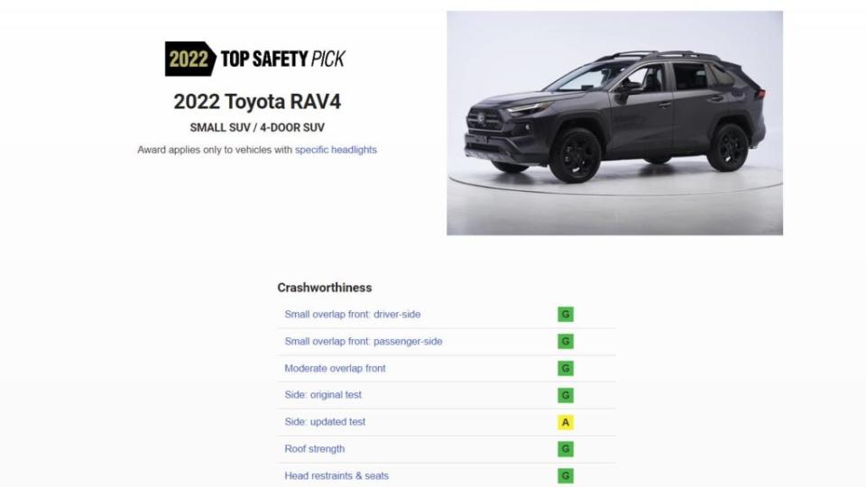 美規RAV4在撞擊保護與AEB測試表現也不遑多讓。(圖片來源/ IIHS)