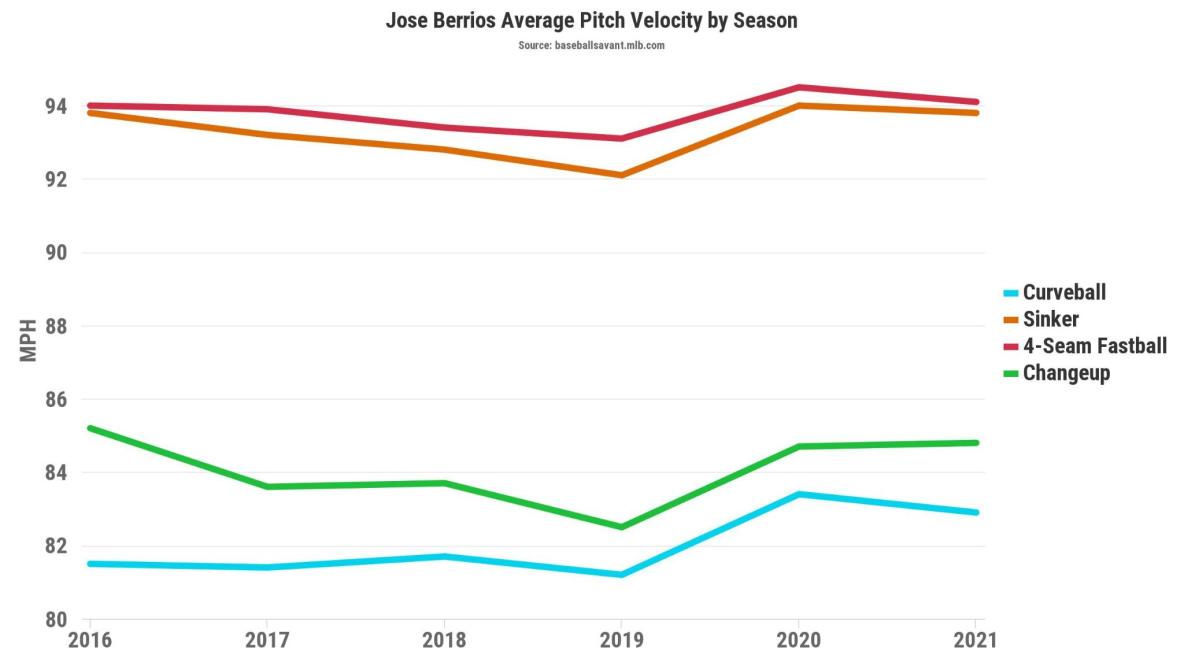 MLB: Blue Jays' José Berríos officially signs extension