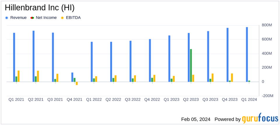 Hillenbrand Inc (HI) Faces Organic Revenue Decline Despite Overall Growth in Q1 2024