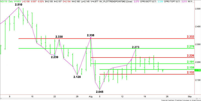 Daily October Natural Gas