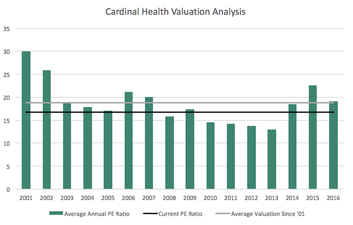 CAH Cardinal Health Valuation Analysis