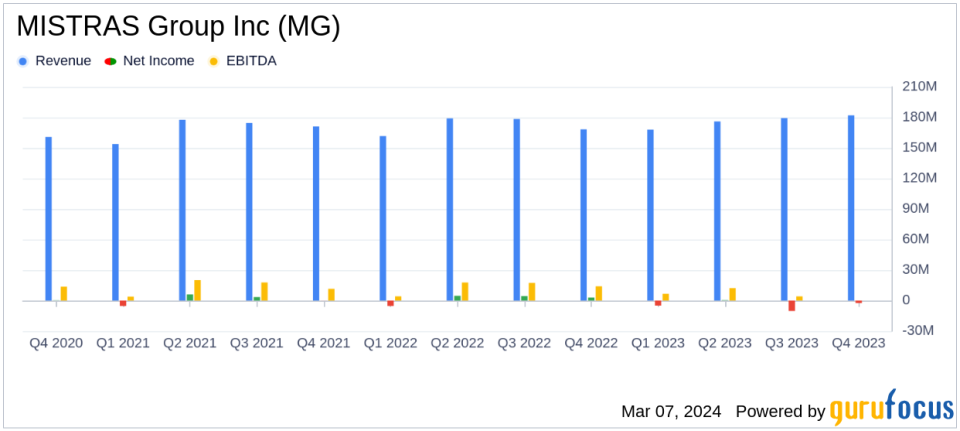 MISTRAS Group Inc Reports Mixed Results for Q4 and Full Year 2023