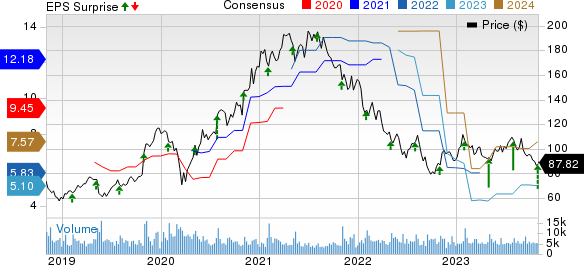 Qorvo, Inc. Price, Consensus and EPS Surprise