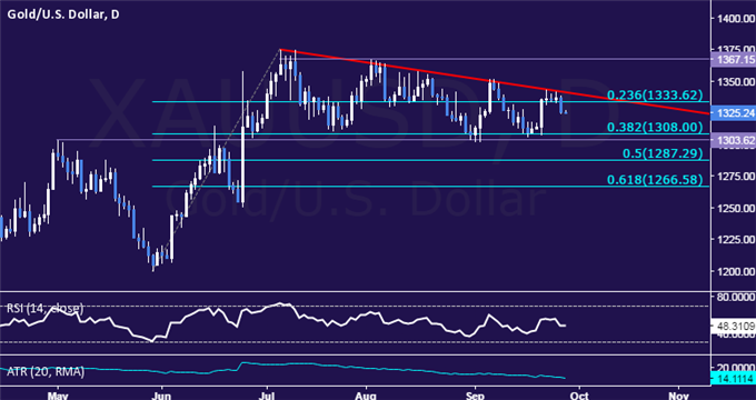 Gold Prices Drop on Easing Deutsche Bank Jitters, Fed-Speak in Focus