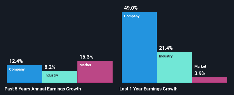 past-earnings-growth