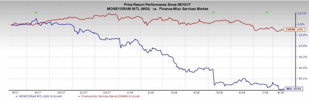 Investments in several growth areas position MoneyGram (MGI) for long-term growth.