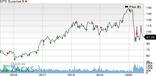 JPMorgan Chase  Co. Price and EPS Surprise