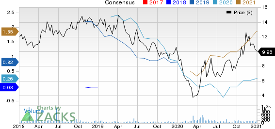 Goodrich Petroleum Corporation Price and Consensus