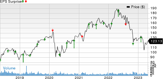 Assurant, Inc. Price and EPS Surprise