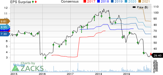 DXC Technology Company. Price, Consensus and EPS Surprise