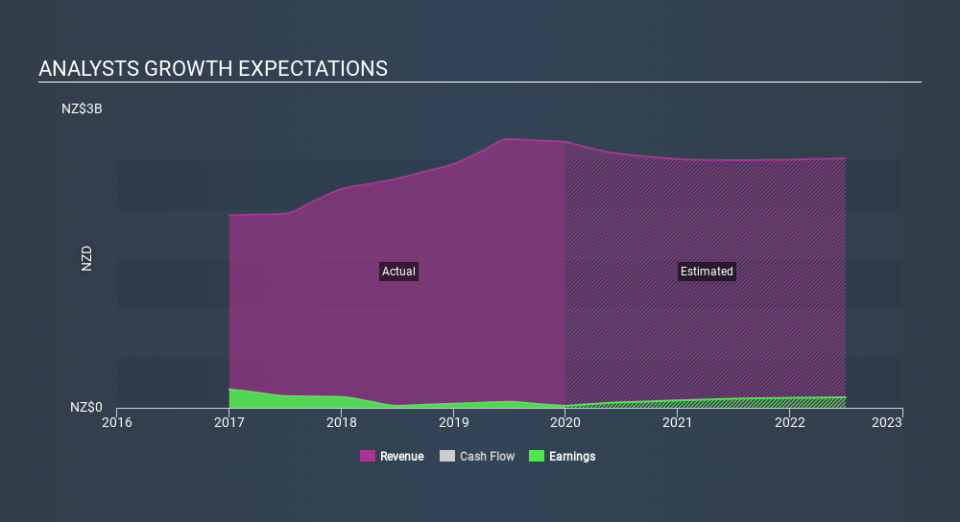 NZSE:GNE Past and Future Earnings, February 24th 2020