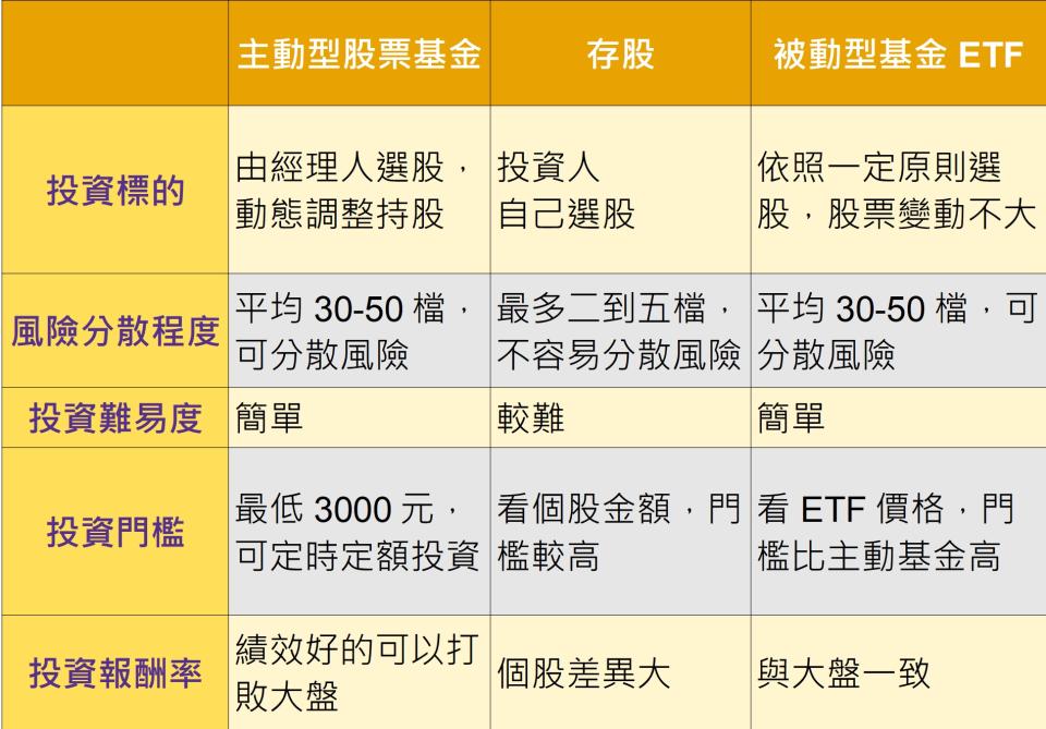 主動基金、存股、ETF比一比