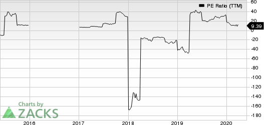 Frontline Ltd. PE Ratio (TTM)