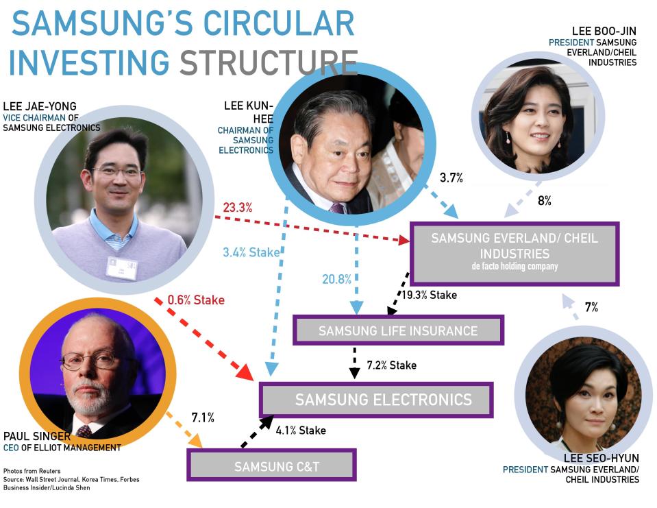 SAMSUNG CIRCULAR STRUCTURE 