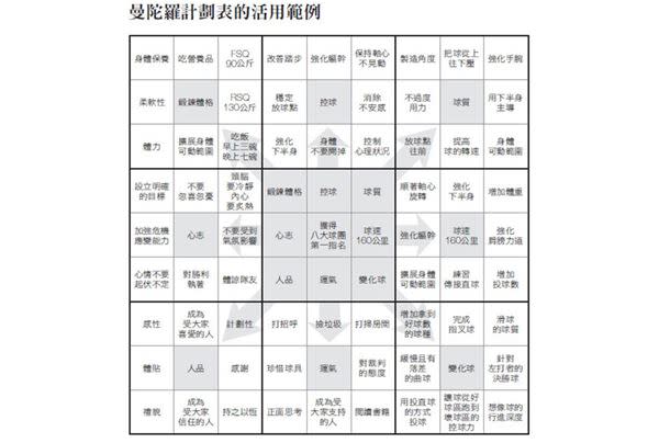 據說，大谷翔平還透過曼陀羅計劃表，計劃及實踐了運氣、心志、人品等目標。他相信運氣也可以透過努力創造出來。