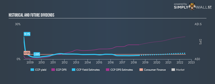 ASX:CCP Historical Dividend Yield Jun 14th 18