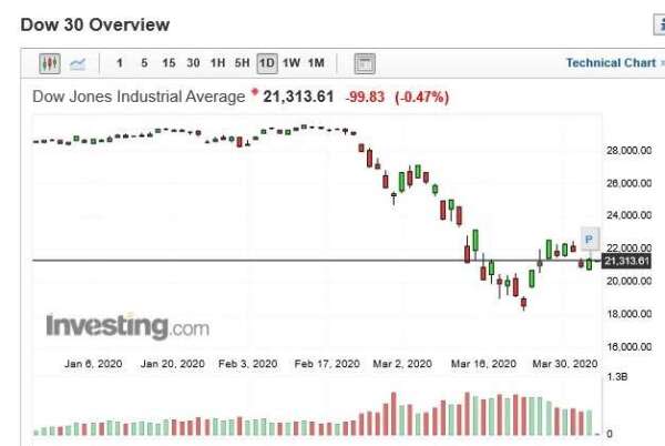 美股道瓊指數日k線圖(圖：Investing.com)