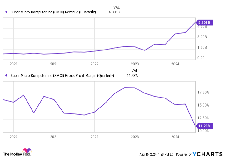 SMCI Revenue (Quarterly) Chart