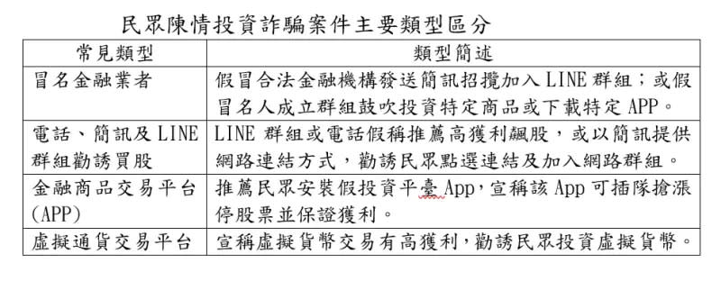 ▲金管會接獲民眾陳情投資詐騙案件的4大常見手法。（圖／金管會提供）