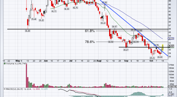 Top Stock Trades for Tomorrow No. 2: Uber (UBER)