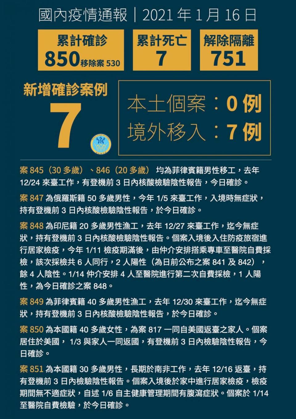 台灣今增7例確診。 (圖:衛福部)