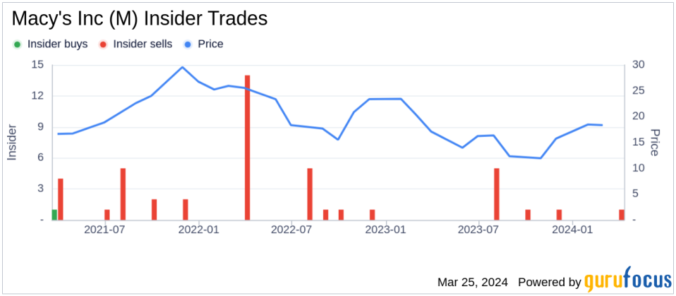 Macy's Inc (M) CEO & Chair-Elect Antony Spring Sells 13,404 Shares