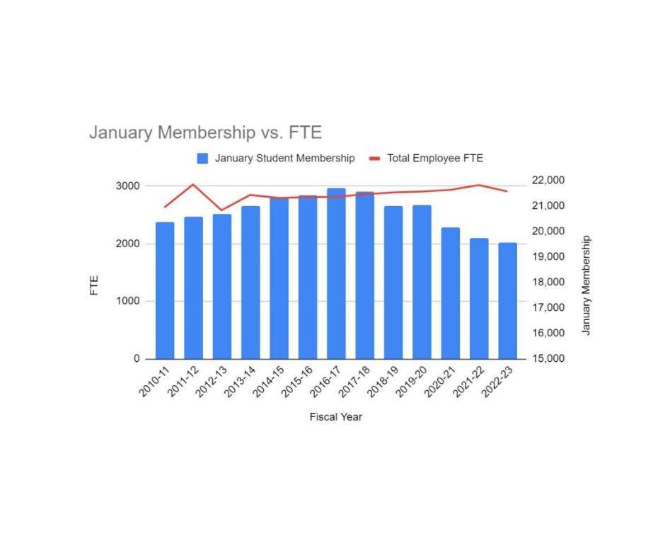 This graph shows the Green Bay School District's total full-time equivalent employees compared to its student enrollment. Ideally, the total FTE and student enrollment will match, according to Chief Financial Officer Angela Roble at the June preliminary budget presentation.