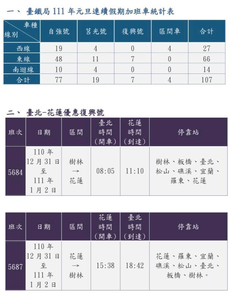 因應元旦連假疏運需求，台鐵將加開107班次列車。（台鐵提供）