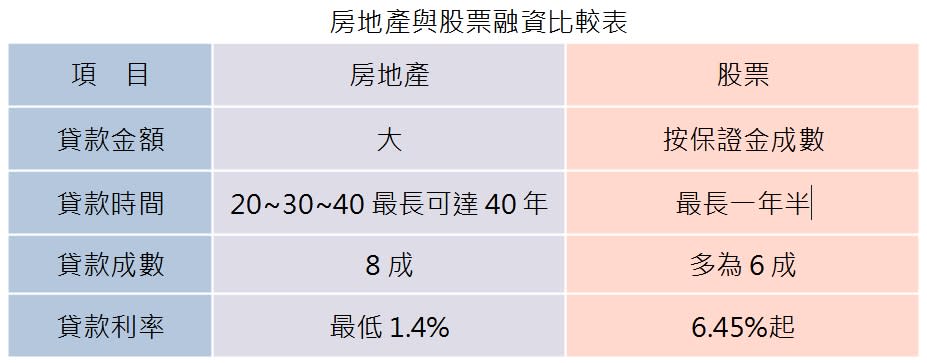 房地產與股票融資比較表