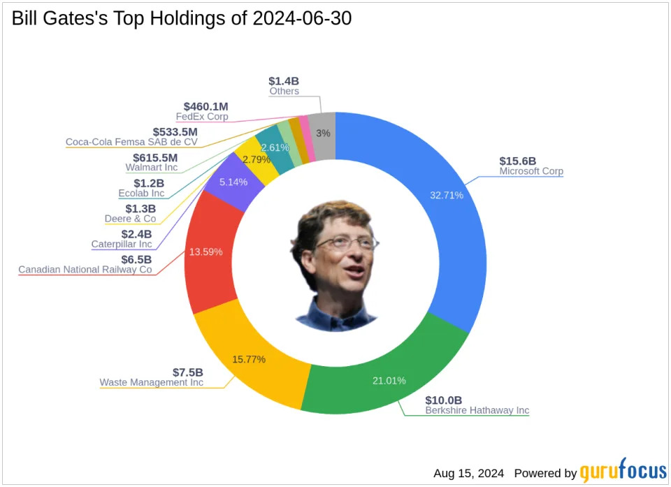 Bill Gates Amplifies Berkshire Hathaway Stake in Latest 13F Filing