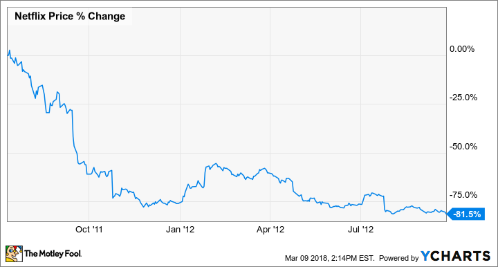 NFLX Chart