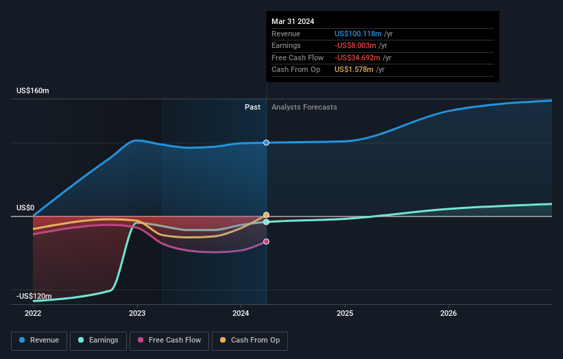 NasdaqGM:ARQ Earnings and Revenue Growth as at Jun 2024