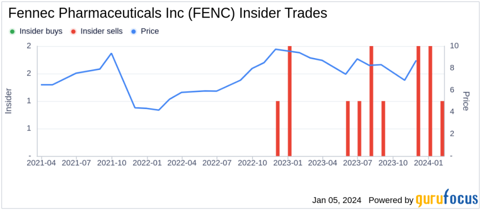 Insider Sell: CFO Robert Andrade Sells 30,000 Shares of Fennec Pharmaceuticals Inc