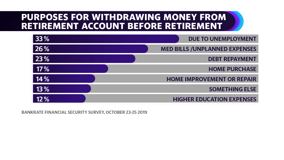 Purposes for withdrawing from retirement