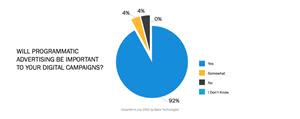 Programmatic advertising will be important to digital campaigns for 92% of political marketers in 2022, according to Basis Technologies. Basis Technologies is a leading provider of cloud-based workflow automation and business intelligence software for marketing and advertising. It’s Candidate and Causes team has been trusted by agencies and consultants in politics, public affairs, and advocacy.