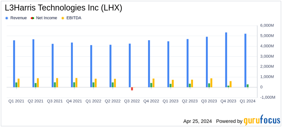 L3Harris Technologies Reports First Quarter 2024 Results: A Detailed Comparison with Analyst Estimates