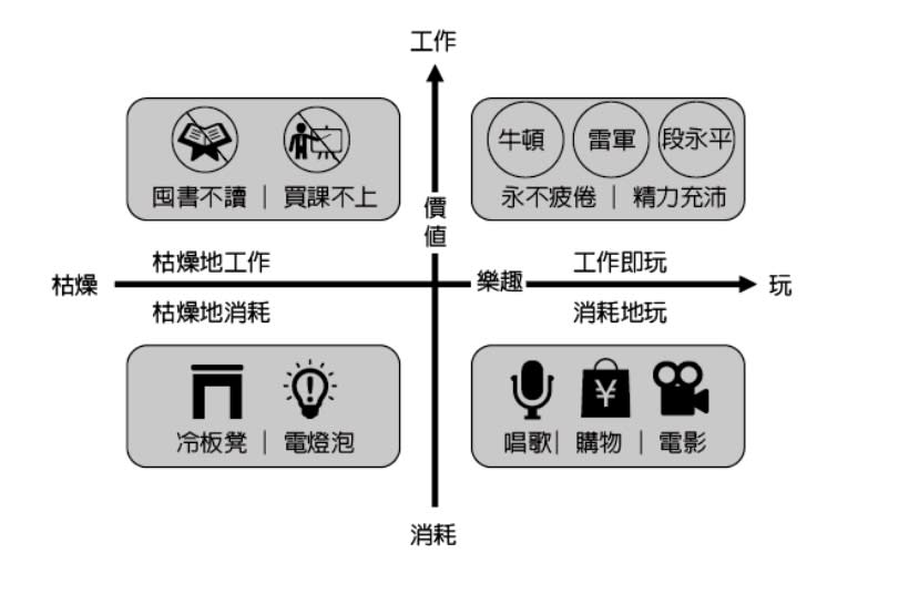 玩和工作的四象限