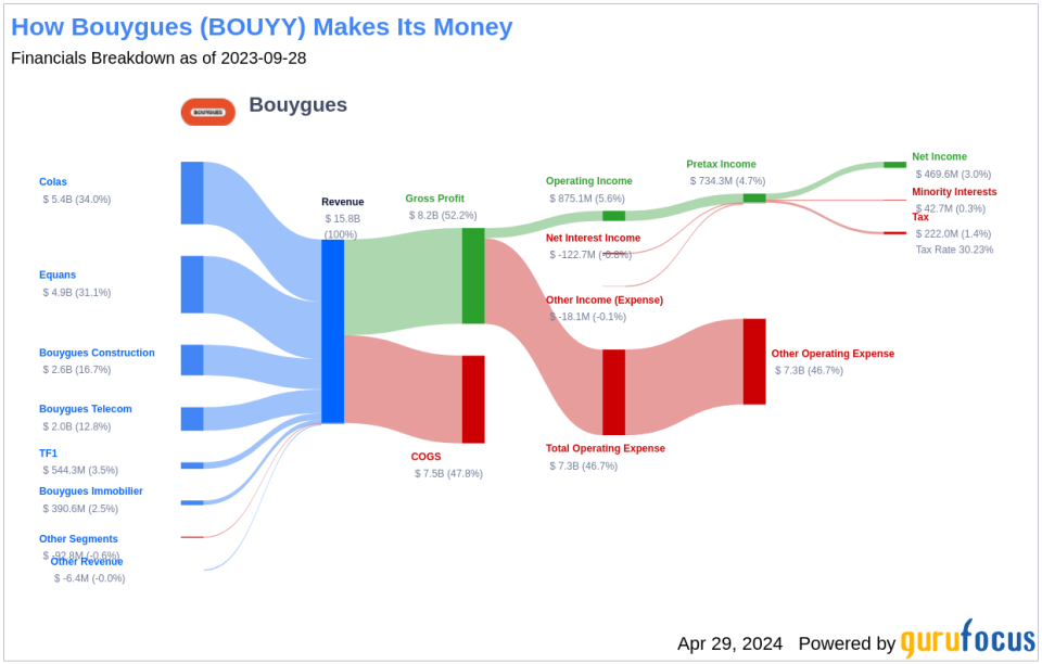 Bouygues's Dividend Analysis