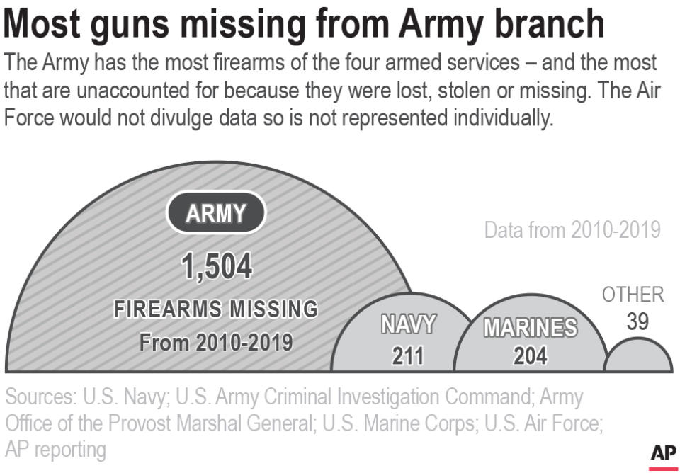 Chart compares the number of unaccounted for U.S. military weapons from 2010-2019 by branch of military service