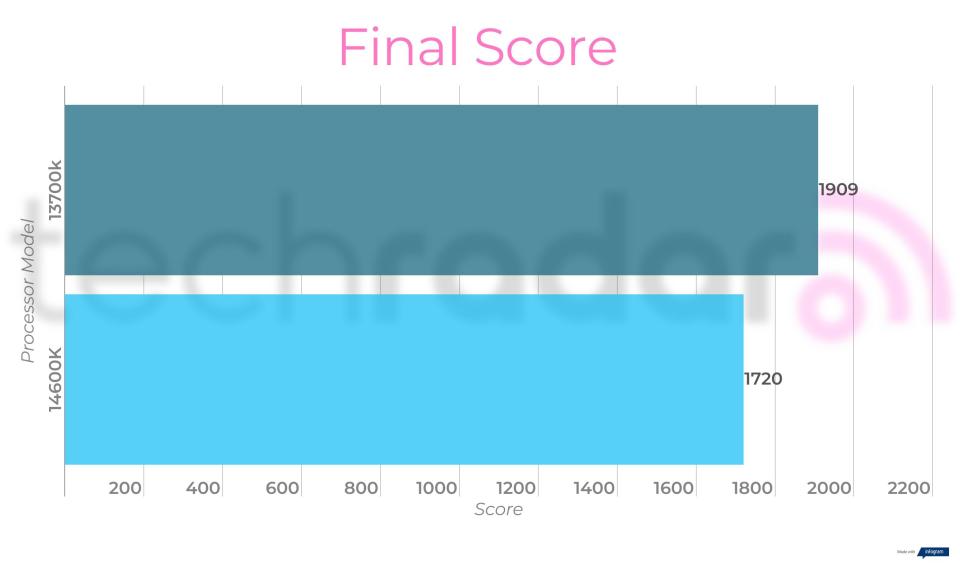 Benchmark results comparing the 14600k vs 13700k