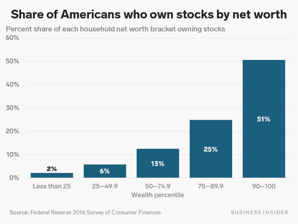 share owning stocks by wealth percentile