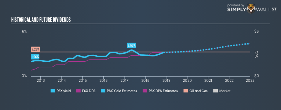 NYSE:PSX Historical Dividend Yield November 11th 18