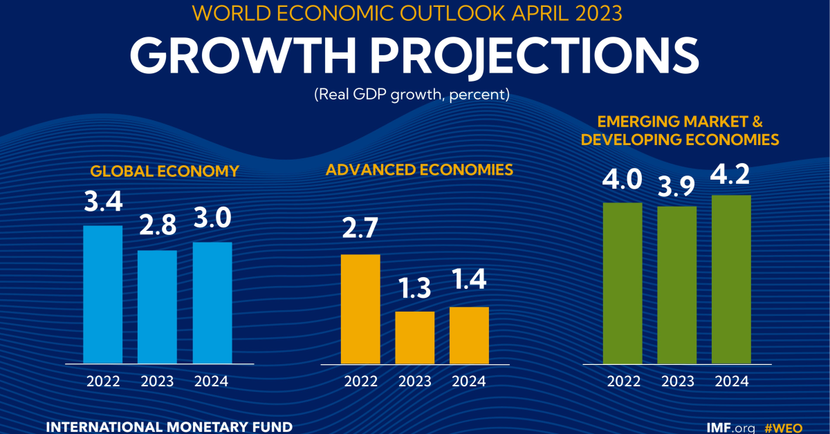 IMF：預期今年全球GDP成長2.8，美國成長1.6，中國成長5.2