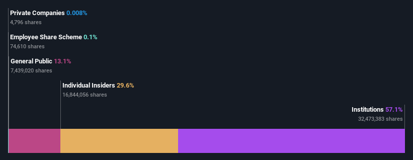 ownership-breakdown