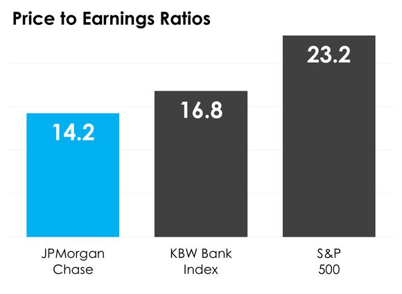 A bar chart comparing JPMorgan Chase’s price-to-earnings ratio to the median on the KBW Bank Index and S&P 500.