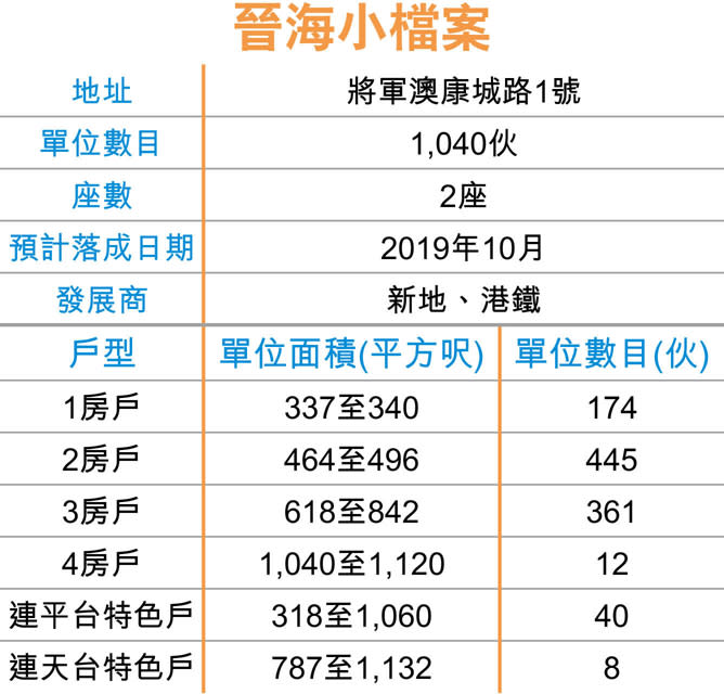 將軍澳晉海戶型曝光 擬月內推