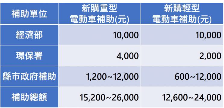 資料來源：經濟部