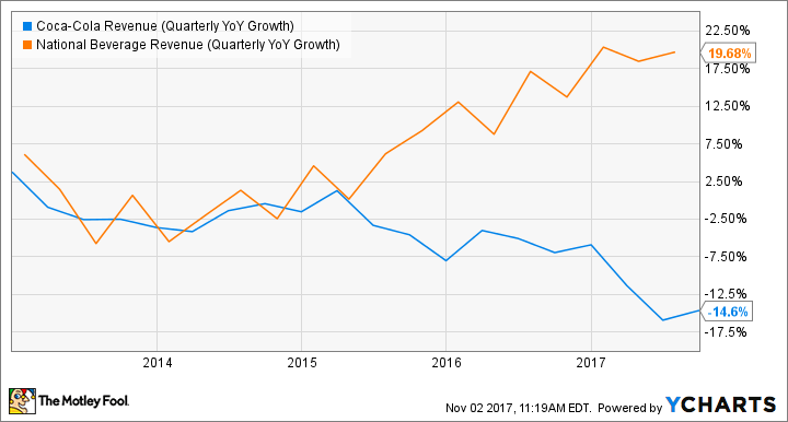 KO Revenue (Quarterly YoY Growth) Chart