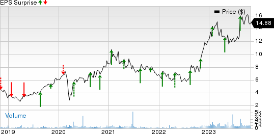 LSI Industries Inc. Price and EPS Surprise